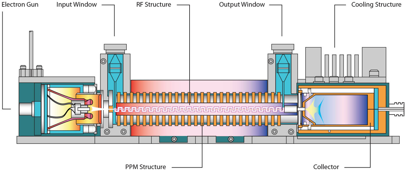 A diagram of a coupled cavity TWT cross section